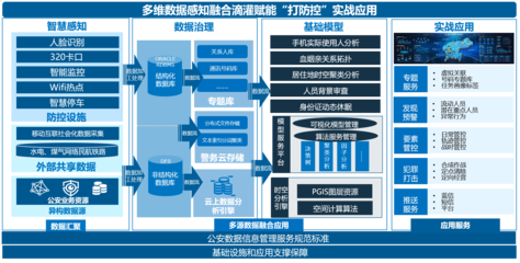 公安大數據與互聯網數據融合 構建智能實戰指揮新生態