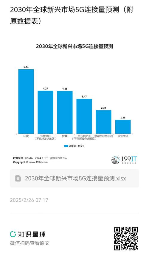 2030年全球新興市場5G連接量預測與互聯網數據服務的范式躍遷